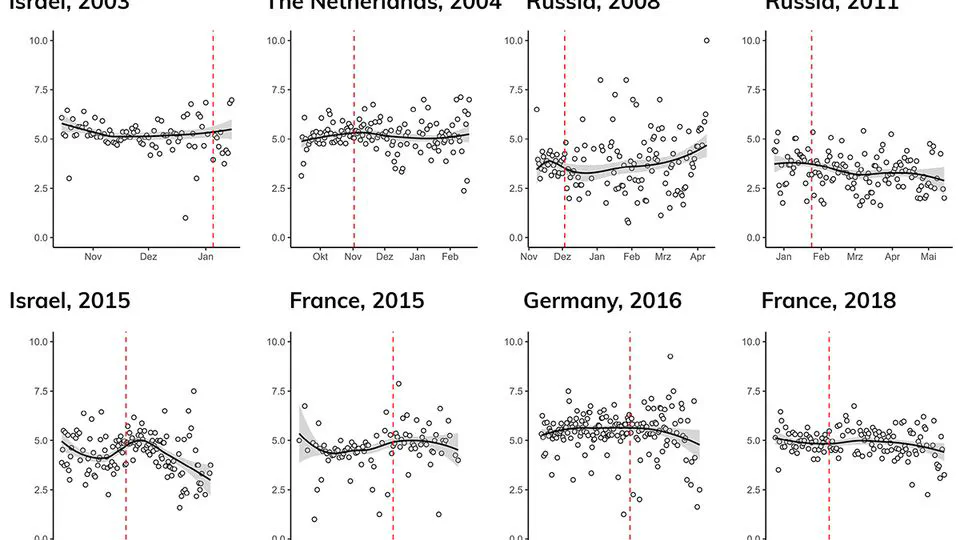 Terrorist attacks rarely increase trust in political leaders